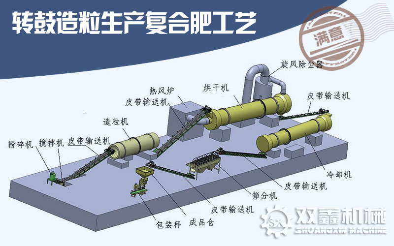 轉股造粒生產復合肥生產