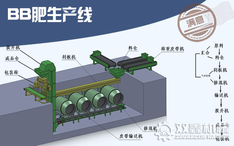 BB肥生產線工藝