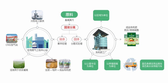 畜禽糞便加工有機肥一體化設備工藝圖