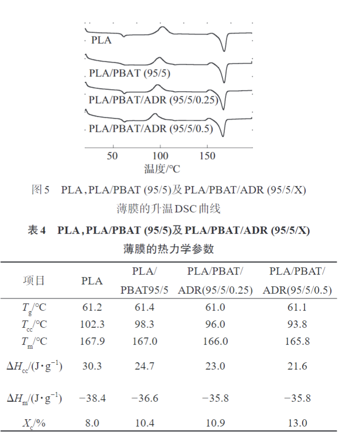 久信達帶您了解多元環氧擴鏈劑改性PLAPBAT薄膜 的制備與性能表征(圖9)